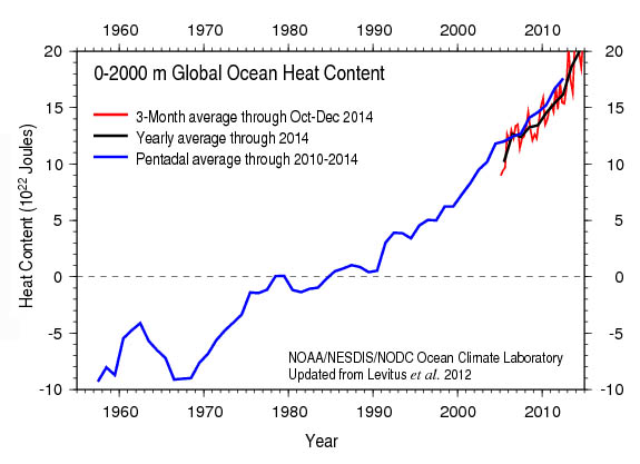 Increase in global-ocean-heat-content from 1960 to 2015