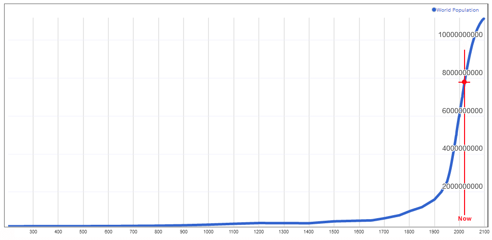 Graph of world population from 300 to 2100.