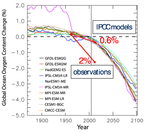 Graph showing that ocean oxygen loss is greater than previously modelled.